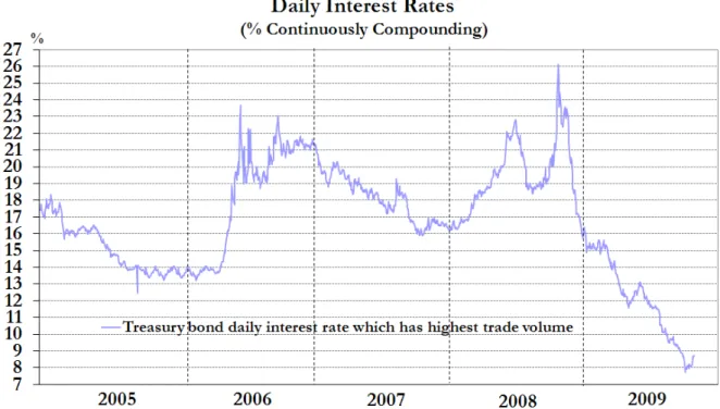 Figure 5: Daily Interest Rates 
