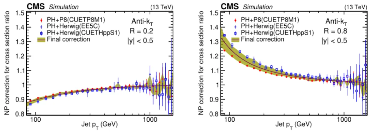 Figure 2. Nonperturbative correction factor for the cross section ratio of inclusive AK2 (left) and