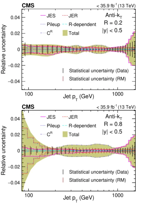 Figure 3. Total uncertainty (relative) from experimental sources for the ratio of cross section of
