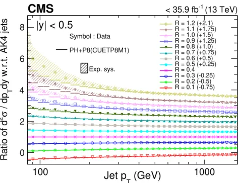Figure 4. Comparison of the ratio of the differential cross sections of jets of different sizes