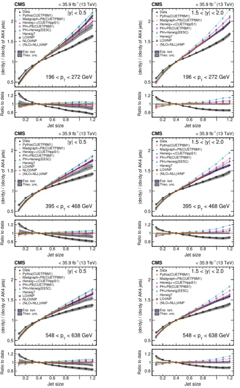 Figure 6. Comparison of the ratio of cross sections of inclusive jets of various sizes with respect to
