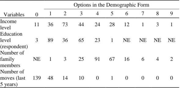 Table 2.1. Frequency Statistics for Demographics 
