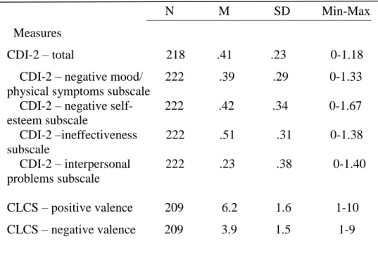 Table 3.1 Descriptive Analyses for the Measures of the Study 