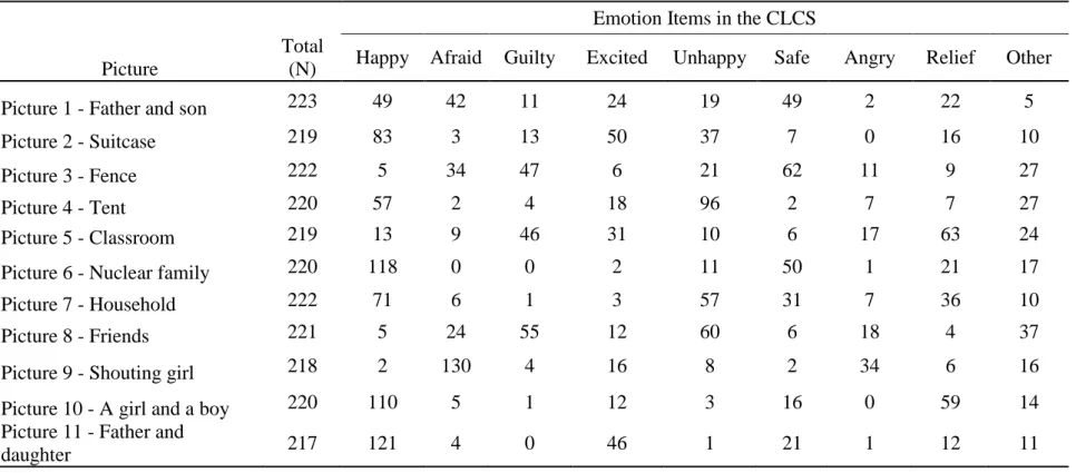 Table 3.3. Frequency Statistics for Each Picture in the Children’s Life Changes Scale (CLCS) 