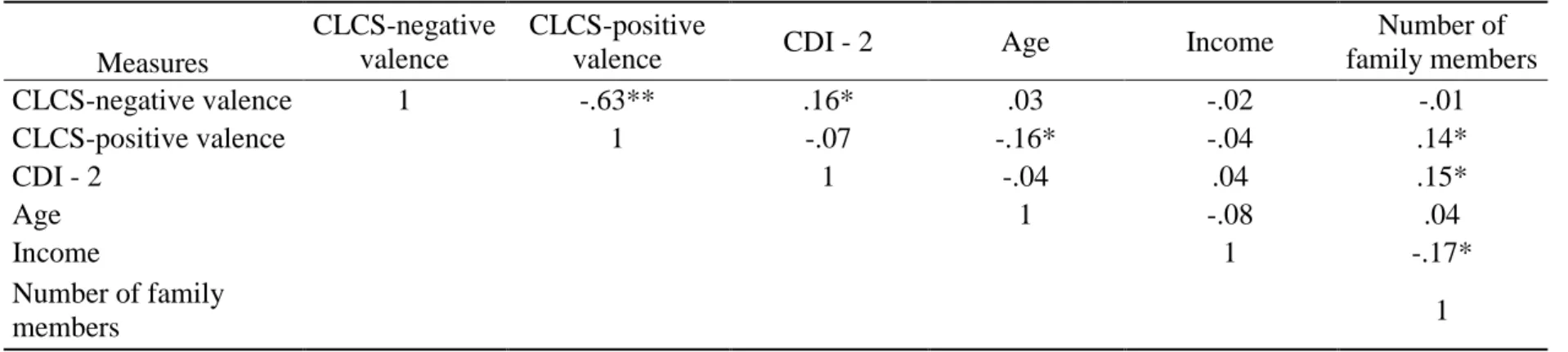 Table 3.5. Pearson Correlation Coefficients Between the Measures of the Study and Age, Income and Number of Household 