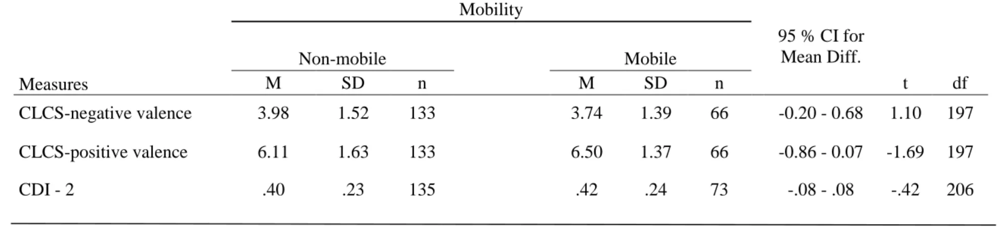 Table 3.7 Results of t-test and Descriptive Statistics for CLCS Scores and CDI – 2 Total by Mobility in Last Five Years  Mobility  95 % CI for  Mean Diff