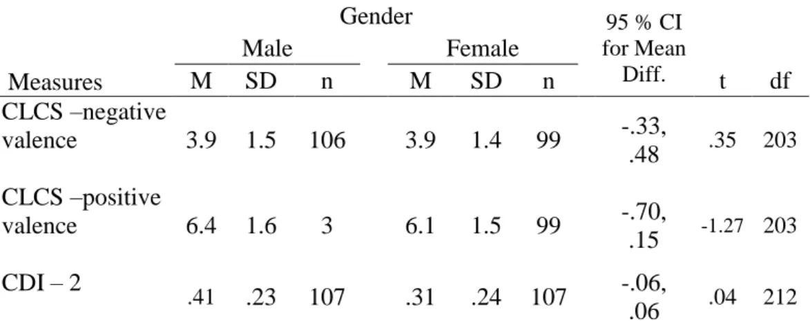 Table 3.8. Results of t-test and Descriptive Statistics for Negative and Positive Valence  Scores in the CLCS and CDI – 2 by Gender 