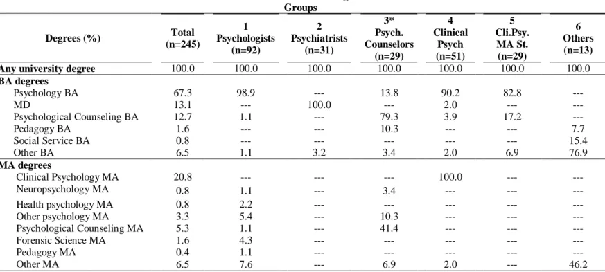 Table 5. Educational Background  Groups  Degrees (%)  Total  (n=245)  1  Psychologists  (n=92)  2  Psychiatrists          (n=31)  3*  Psych