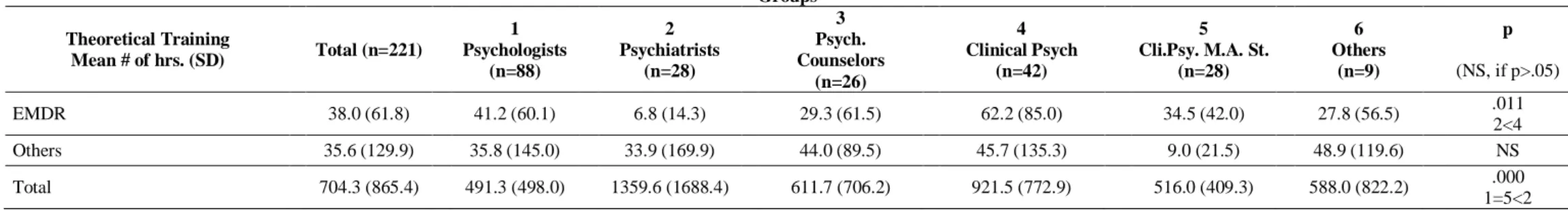 Table 6. Total Number of Hours in Theoretical Training Based on Clinical Subfields (cont’d)  Groups  Theoretical Training  Mean # of hrs