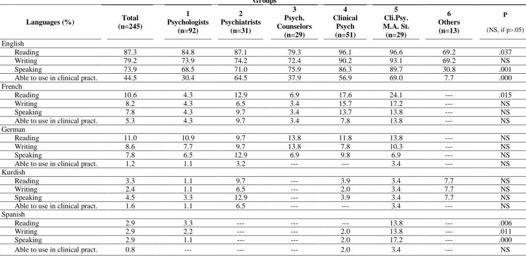 Table 9. Knowledge of Second Language Other than Turkish  Groups  Languages (%)  Total  (n=245)  1  Psychologists   (n=92)  2  Psychiatrists          (n=31)  3  Psych