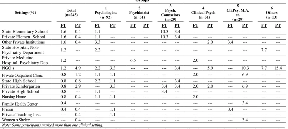 Table 11. Clinical Working Settings (cont’d)  Groups  Settings (%)  Total  (n=245)  1  Psychologists   (n=92)  2  Psychiatrist          (n=31)  3  Psych