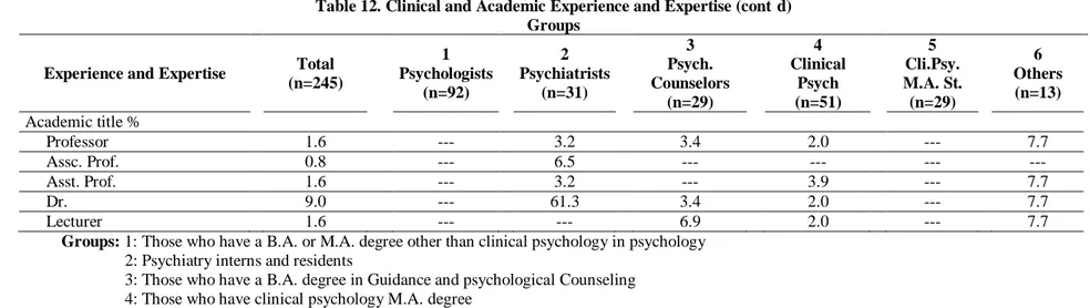 Table 12. Clinical and Academic Experience and Expertise (cont’d)  Groups 