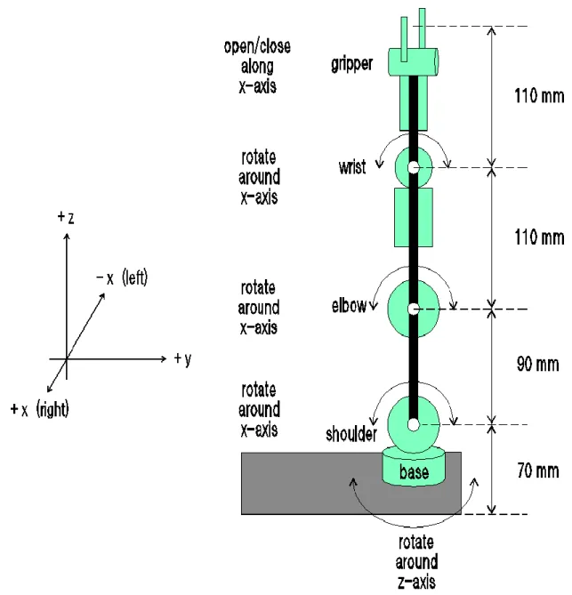 Figure 2.11 Schematic of the robotic arm 