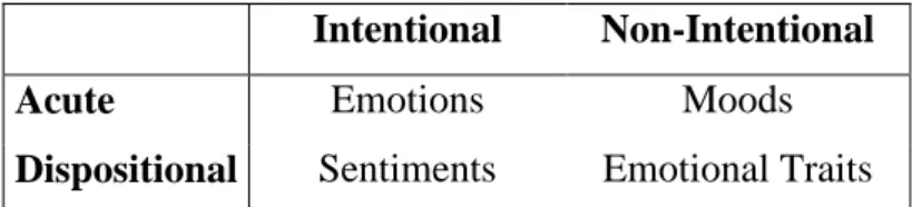 Table 1. Differentiating Affective States 