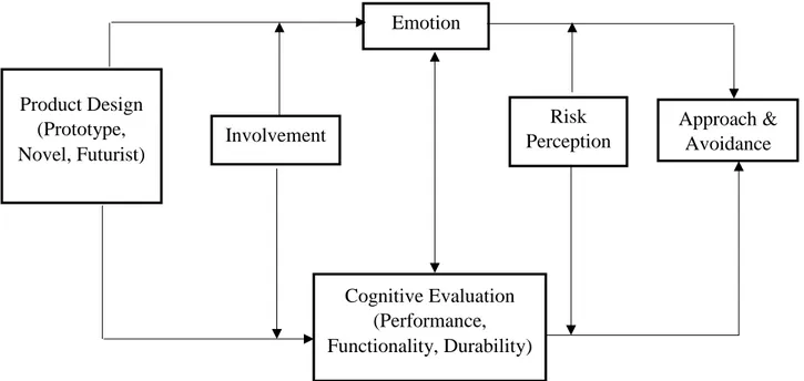 Figure 6. Conceptual Model of the Study 