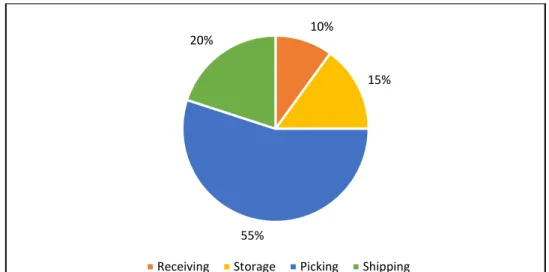 Figure 1.1. Distribution of Warehouse Operating Expenses, ([2]) 