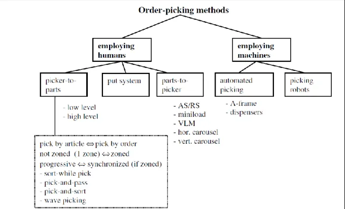Figure 1.2. Classification of Order Picking Systems, ([3]) 