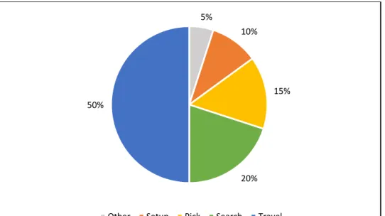 Figure 1.3. Distribution of Order Picker’s Time, ([2]) 