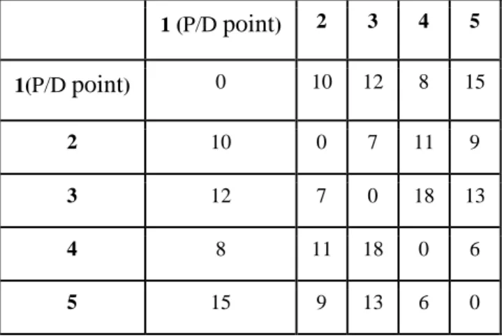 Table 5.1. Sample Shortest Distance Matrix for a 4-Item Picklist (in meters) 