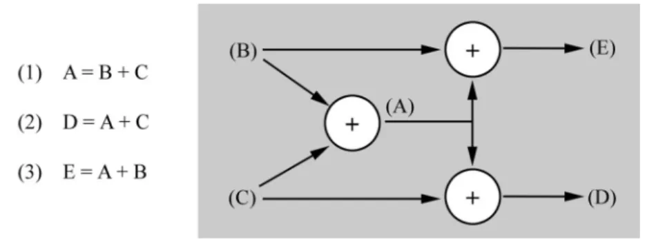 Figure 1 shows an example of ‘‘dataflow analysis’’ (after Ackermann 1982 ), investigating which parts of a sequential algorithm can be executed concurrently within a dataflow program definition