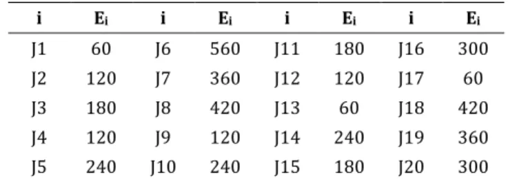 Table 1a: Earliest start time of jobs (in minutes). 