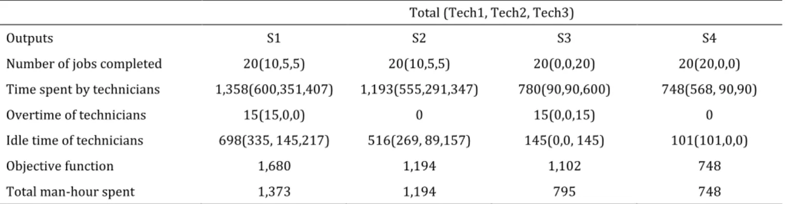 Table 4: Outputs of experimental set #2. 