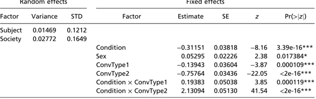 Table 2. Sample coefficients from one run of the fivefold cross-validated model for friend ratio across 24 societies