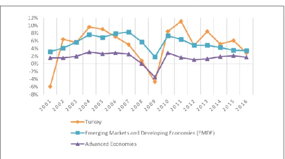 Figure 1.1: GDP Growth Rates (%) 