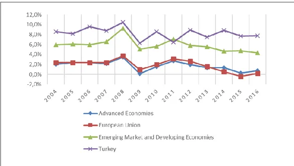 Figure 1.3: Inflation Rates (Average Consumer Prices, %) 