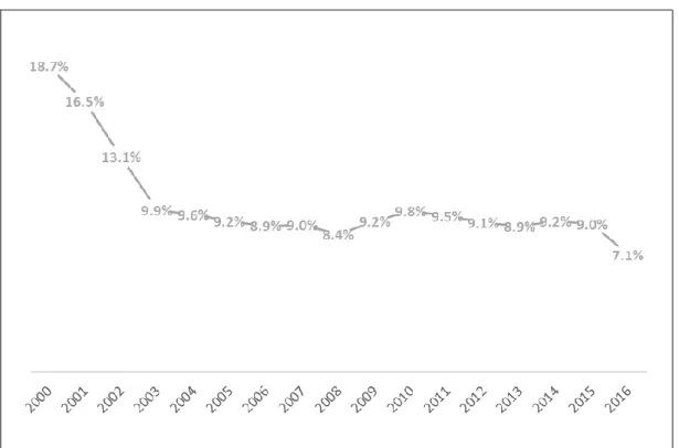 Figure 4.1: Average Cash Holding Ratios of Turkish Firms 