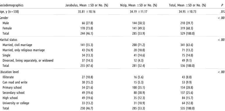 TABLE 1 —Sociodemographic Characteristics of Participants: Jarabulus in Syria and Nizip in Turkey, 2017