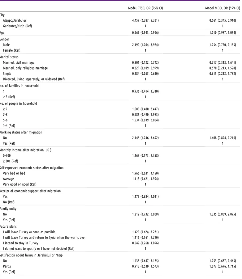 TABLE 3 —Multiple Logistic Regression Analysis of the Factors Predicting the Likelihood of Posttraumatic Stress Disorder and Major Depressive Disorder: Jarabulus in Syria and Nizip in Turkey, 2017