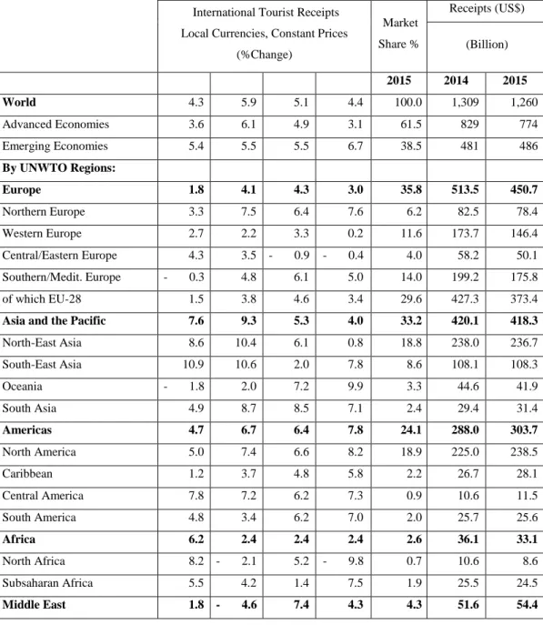 Table 3: International Tourism Receipts by UNWTO Regions over the period of 