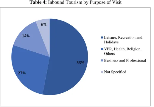 Table 4: Inbound Tourism by Purpose of Visit                            