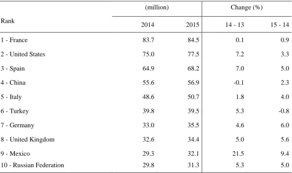 Table 8: Top 10 Ranking by International Tourist Arrivals 