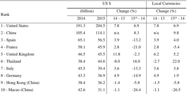 Table 9: Top 10 Rankings by International Tourism Receipts 