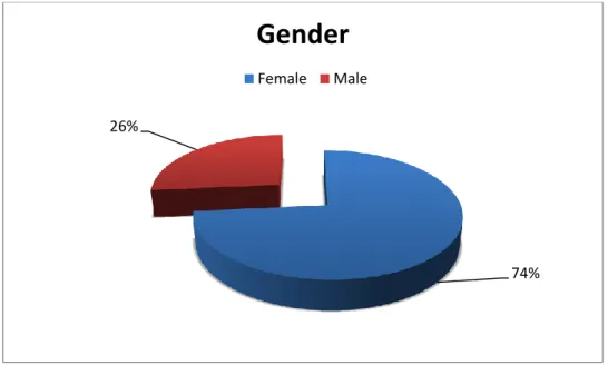 Table 3. Frequency distribution of Education Level 