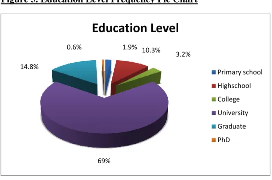 Table 4. Frequency distribution of Income Level 