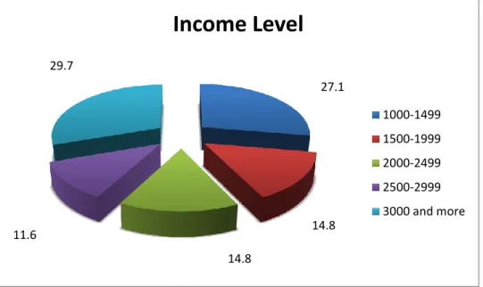 Table 5. Frequency distribution of Marital Status Level 