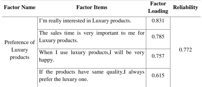 Table 7. Factor Analysis result of Perceived Forwards Luxury Brands 
