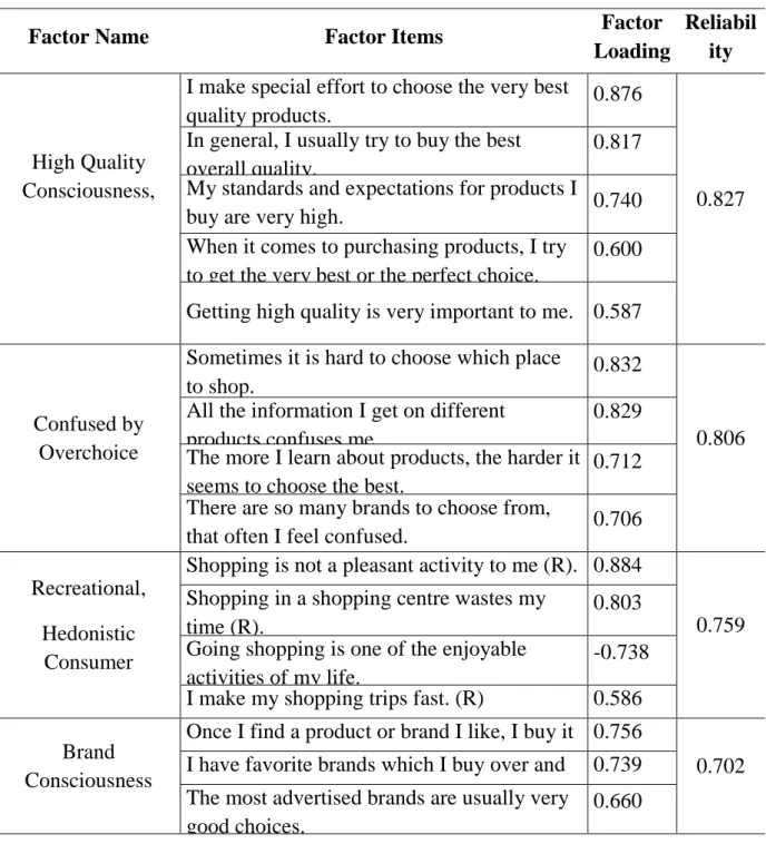 Table 8. Factor Analysis result of Consumer Style Inventory 
