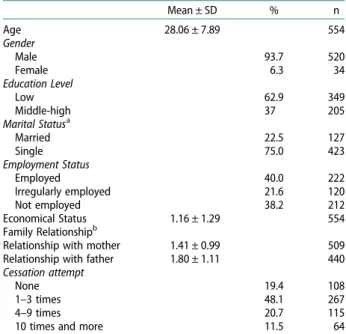Table 1. Sociodemographic characteristics of the participants and their number of drug use cessation attempts.