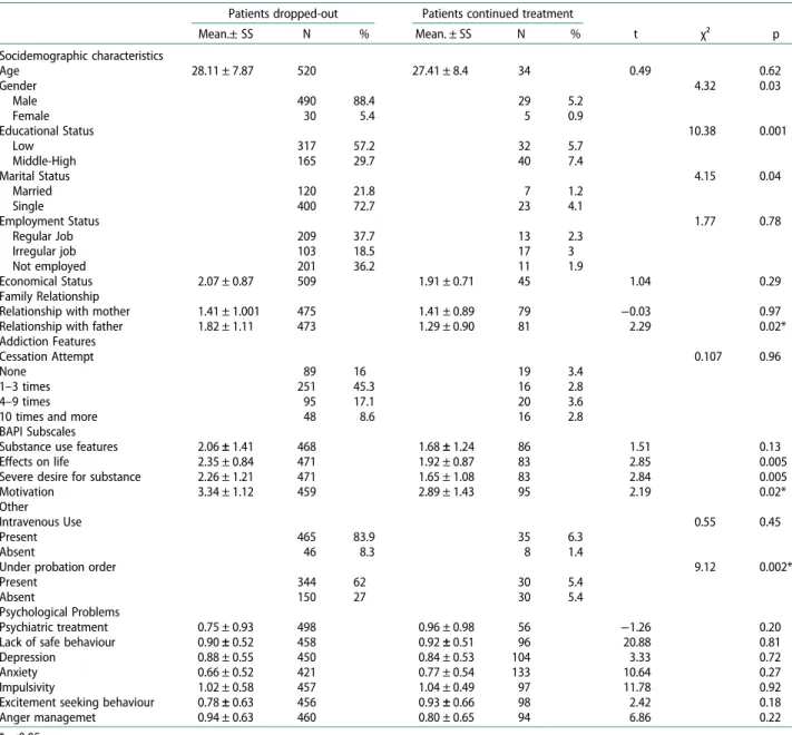 Table 2. Comparison of sociodemographic and substance use characteristics and psychological problems of the patients who drop- drop-out and who continue the treatment.