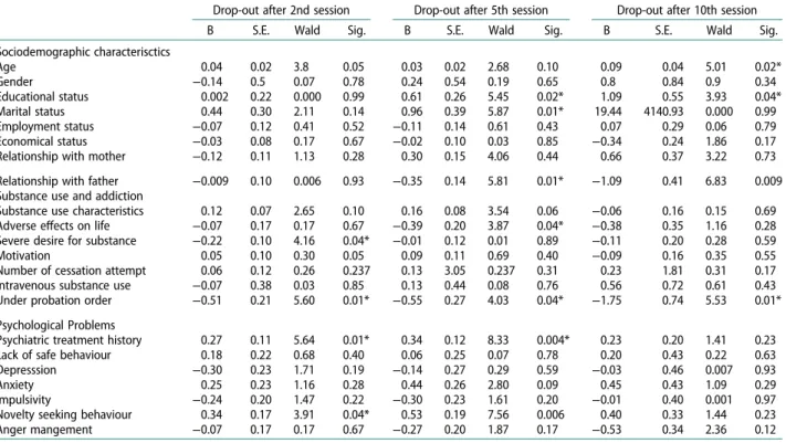 Table 3. Predictive factors for treatmet drop-out behaviour according to regression analysis.