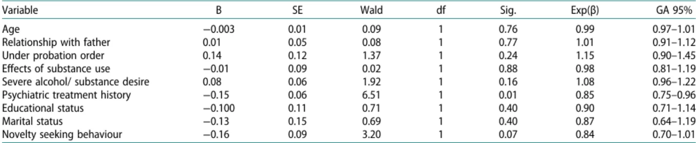 Table 4. Variables predicts drop-out according to cox regression analysis results.