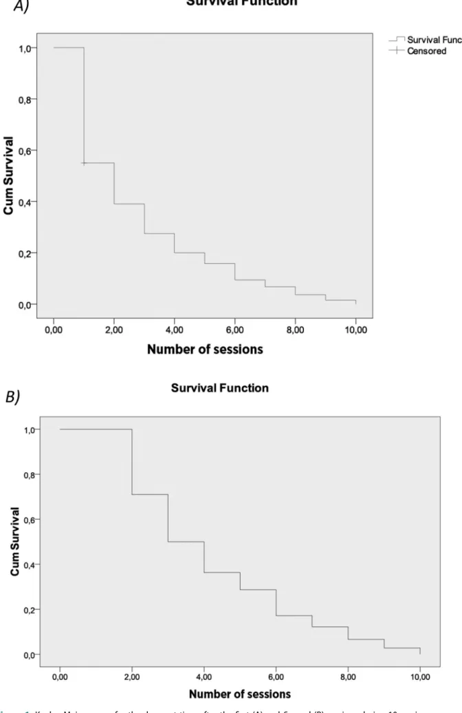 Figure 1. Kaplan-Meier curves for the drop-out time after the ﬁrst (A) andsSecond (B) sessions during 10 sessions.