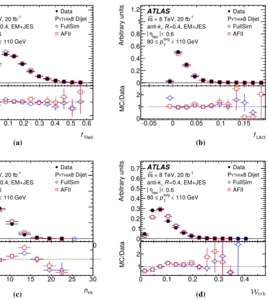 Fig. 6 Normalized distributions of f Tile0 , f LAr3 , n trk , and W trk for