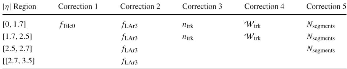 Table 2 Sequence of GS corrections used to improve the jet performance in each η det