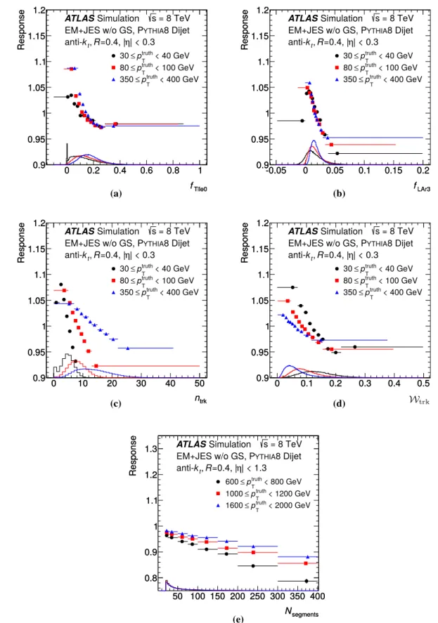 Fig. 8 Jet p T response as a function of f Tile0 , f LAr3 , n trk , W trk and N segments for jets with |η det | < 0.3 (|η det | < 1.3 for N segments ) in 