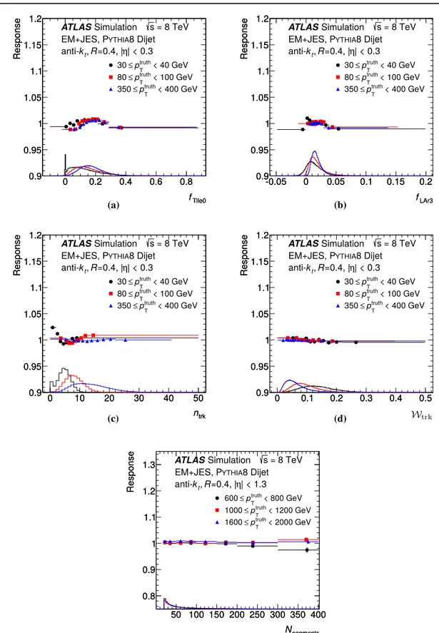 Fig. 9 Jet p T response as a function of f Tile0 , f LAr3 , n trk , W trk and N segments for jets with |η det | &lt; 0.3 (|η det | &lt; 1.3 for N segments ) in 